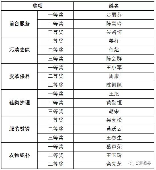 第十一届全国洗染业职业技能竞赛各大奖项新鲜出炉